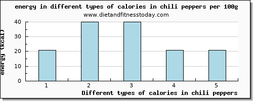 calories in chili peppers energy per 100g